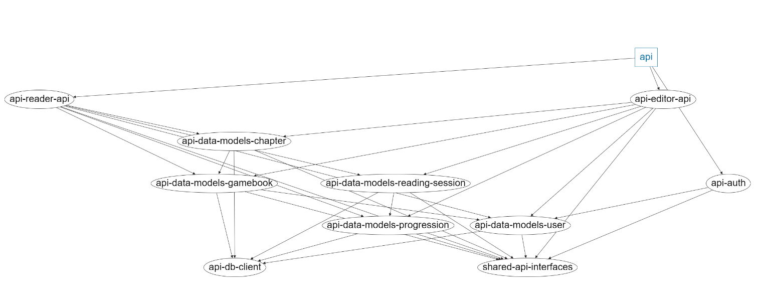API Dependency Graph