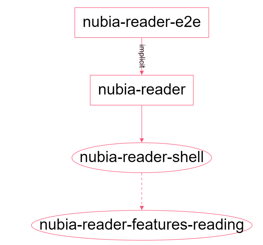 Affected Dependency Graph