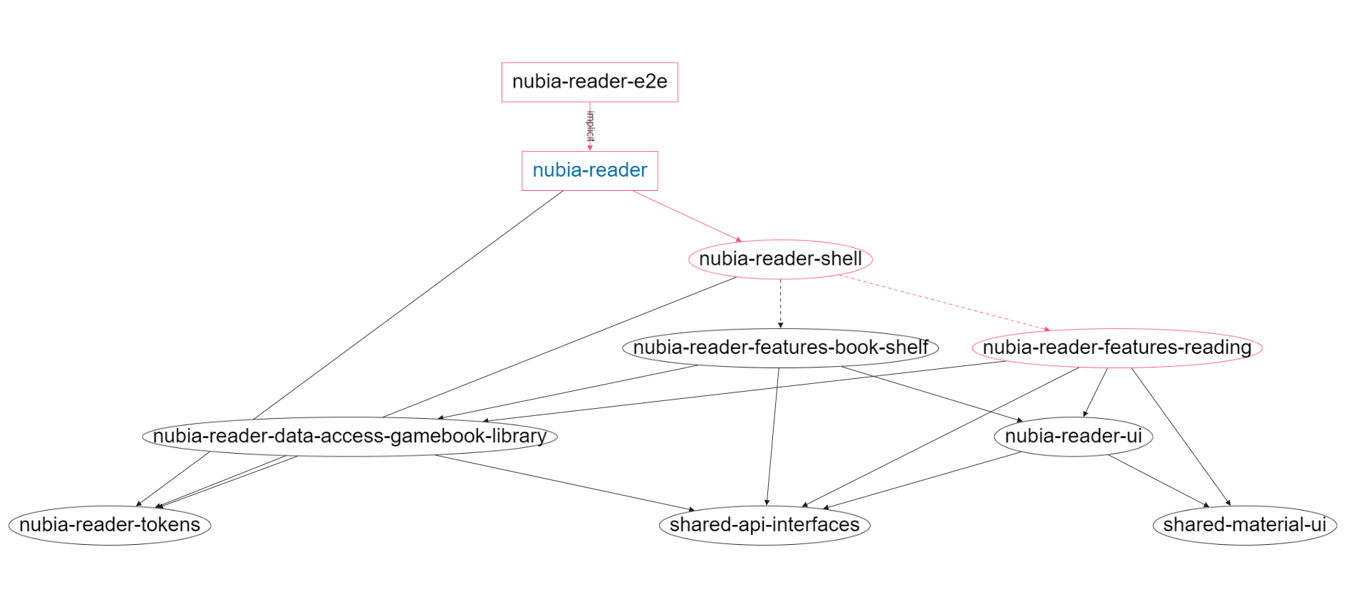 Full Dependency Graph